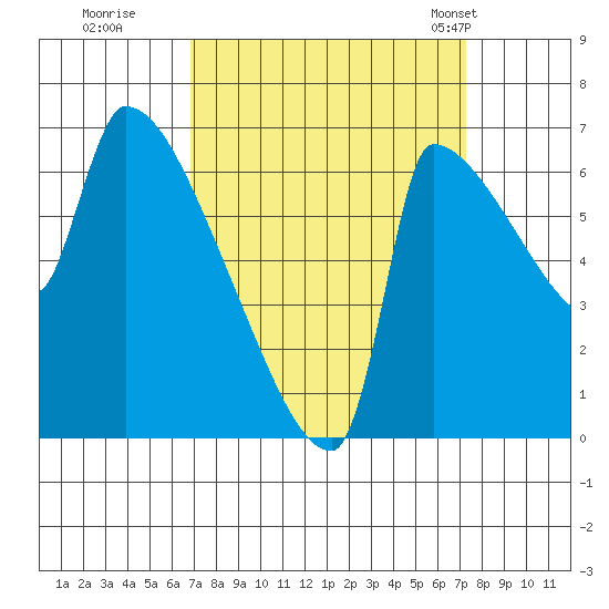 Vancouver I-205 Bridge tide chart for Wednesday, September 17, 2025