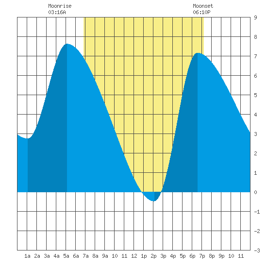 Vancouver I-205 Bridge tide chart for Thursday, September 18, 2025