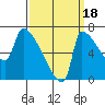 Vancouver I-205 Bridge tide chart for Thursday, September 18, 2025