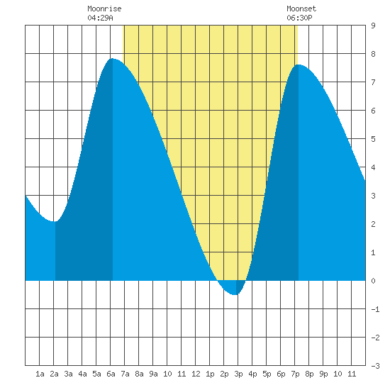 Vancouver I-205 Bridge tide chart for Friday, September 19, 2025