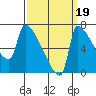 Vancouver I-205 Bridge tide chart for Friday, September 19, 2025