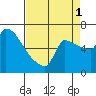 Vancouver I-205 Bridge tide chart for Monday, September 1, 2025