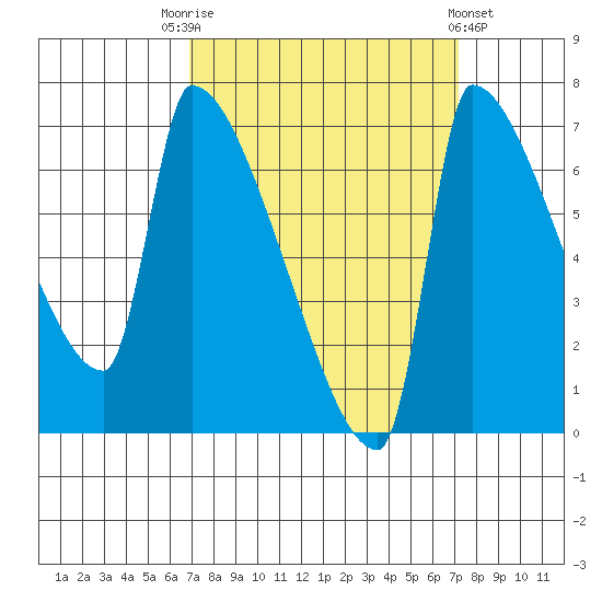 Vancouver I-205 Bridge tide chart for Saturday, September 20, 2025