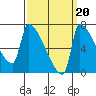 Vancouver I-205 Bridge tide chart for Saturday, September 20, 2025
