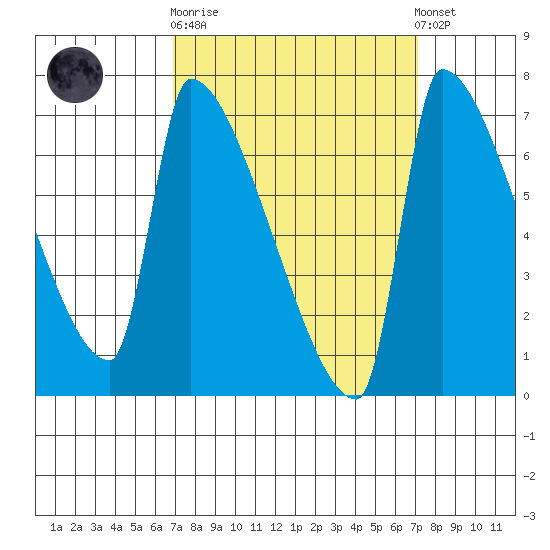 Vancouver I-205 Bridge tide chart for Sunday, September 21, 2025