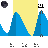 Vancouver I-205 Bridge tide chart for Sunday, September 21, 2025