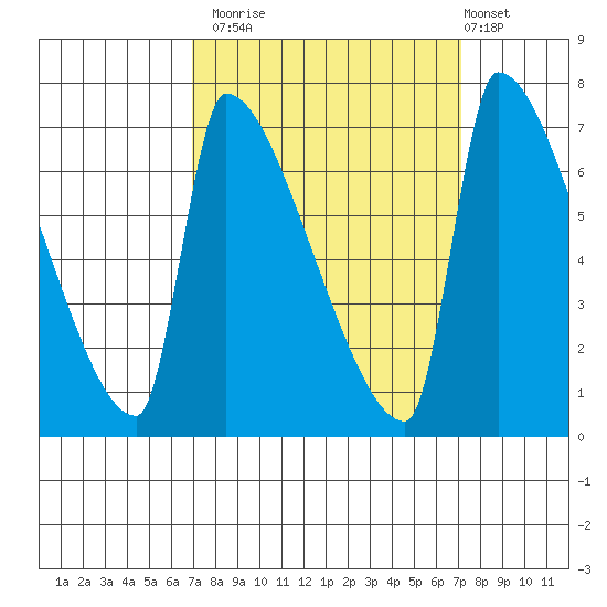 Vancouver I-205 Bridge tide chart for Monday, September 22, 2025