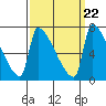 Vancouver I-205 Bridge tide chart for Monday, September 22, 2025