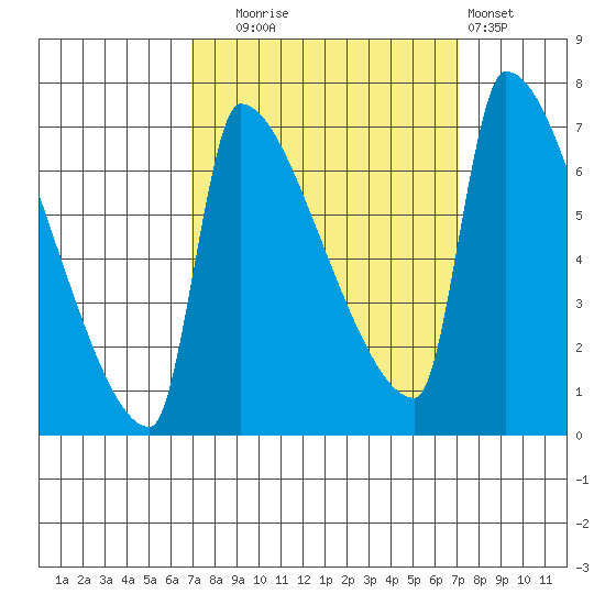 Vancouver I-205 Bridge tide chart for Tuesday, September 23, 2025