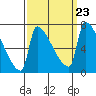 Vancouver I-205 Bridge tide chart for Tuesday, September 23, 2025