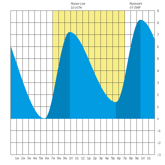 Vancouver I-205 Bridge tide chart for Wednesday, September 24, 2025