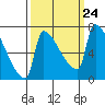 Vancouver I-205 Bridge tide chart for Wednesday, September 24, 2025