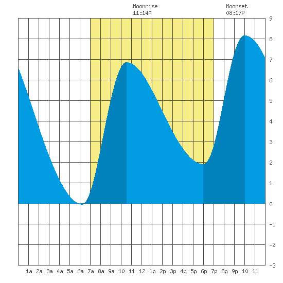 Vancouver I-205 Bridge tide chart for Thursday, September 25, 2025