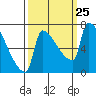 Vancouver I-205 Bridge tide chart for Thursday, September 25, 2025