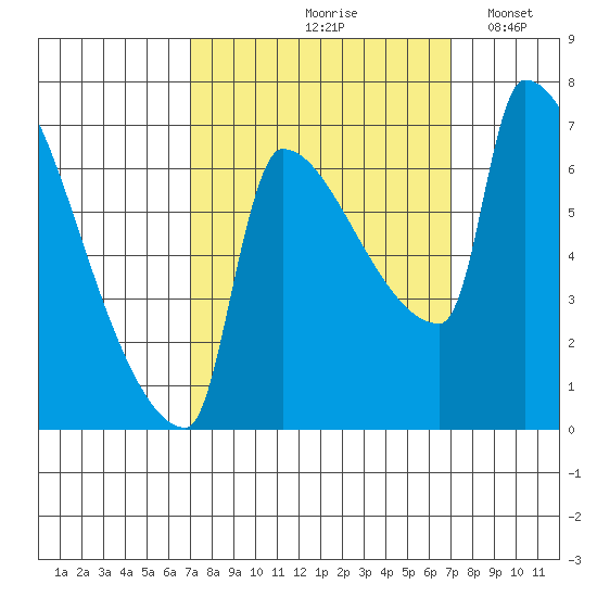 Vancouver I-205 Bridge tide chart for Friday, September 26, 2025