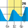 Vancouver I-205 Bridge tide chart for Friday, September 26, 2025