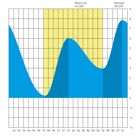 Vancouver I-205 Bridge tide chart for Saturday, September 27, 2025