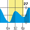 Vancouver I-205 Bridge tide chart for Saturday, September 27, 2025