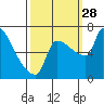 Vancouver I-205 Bridge tide chart for Sunday, September 28, 2025