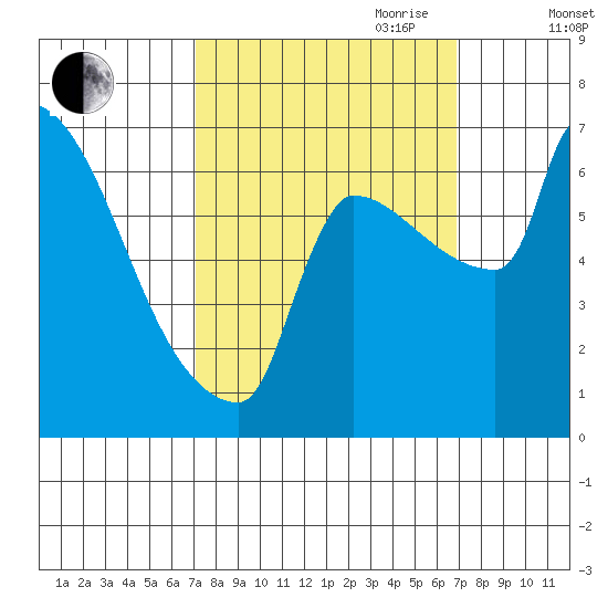 Vancouver I-205 Bridge tide chart for Monday, September 29, 2025