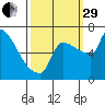 Vancouver I-205 Bridge tide chart for Monday, September 29, 2025