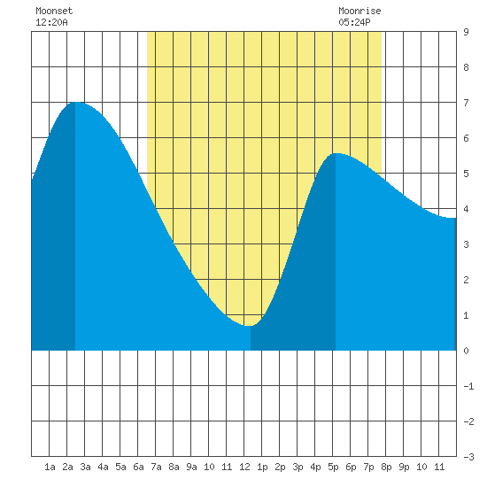 Vancouver I-205 Bridge tide chart for Tuesday, September 2, 2025