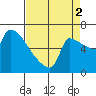 Vancouver I-205 Bridge tide chart for Tuesday, September 2, 2025