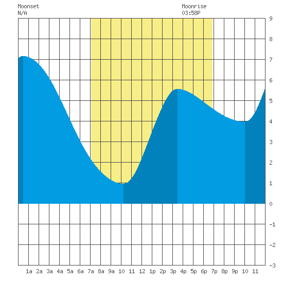 Vancouver I-205 Bridge tide chart for Tuesday, September 30, 2025