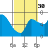 Vancouver I-205 Bridge tide chart for Tuesday, September 30, 2025