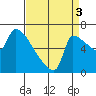 Vancouver I-205 Bridge tide chart for Wednesday, September 3, 2025