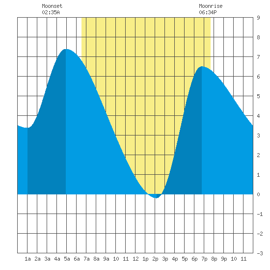 Vancouver I-205 Bridge tide chart for Thursday, September 4, 2025