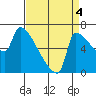 Vancouver I-205 Bridge tide chart for Thursday, September 4, 2025