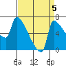 Vancouver I-205 Bridge tide chart for Friday, September 5, 2025