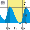 Vancouver I-205 Bridge tide chart for Sunday, September 7, 2025