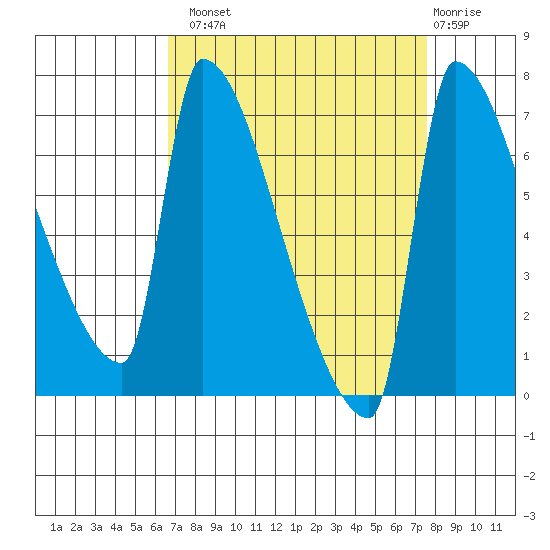 Vancouver I-205 Bridge tide chart for Monday, September 8, 2025