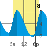 Vancouver I-205 Bridge tide chart for Monday, September 8, 2025