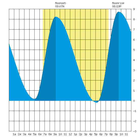 Vancouver I-205 Bridge tide chart for Tuesday, September 9, 2025