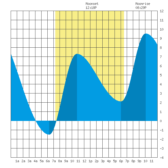 Vancouver I-205 Bridge tide chart for Friday, October 10, 2025
