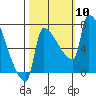 Vancouver I-205 Bridge tide chart for Friday, October 10, 2025