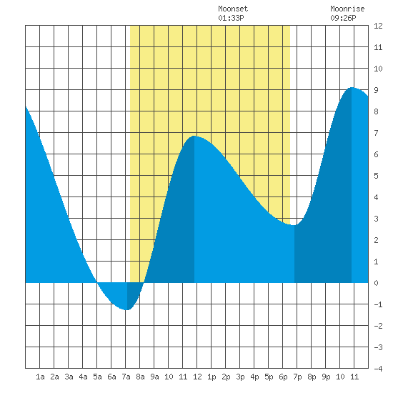 Vancouver I-205 Bridge tide chart for Saturday, October 11, 2025