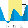 Vancouver I-205 Bridge tide chart for Saturday, October 11, 2025