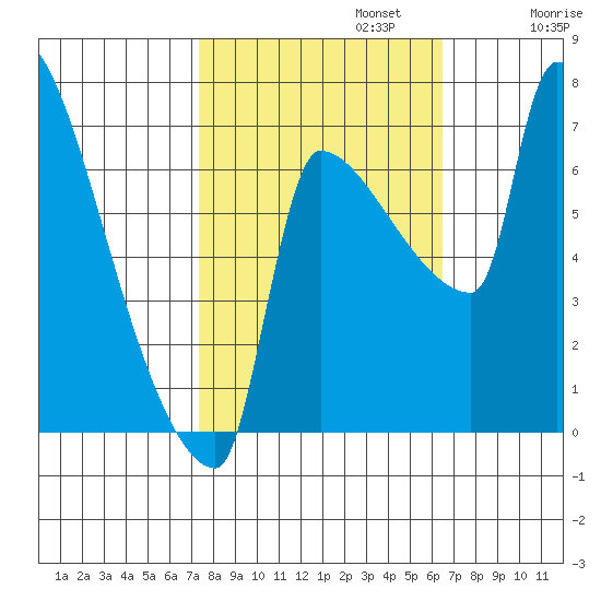 Vancouver I-205 Bridge tide chart for Sunday, October 12, 2025