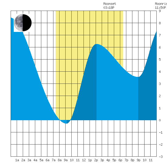 Vancouver I-205 Bridge tide chart for Monday, October 13, 2025