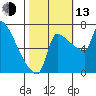Vancouver I-205 Bridge tide chart for Monday, October 13, 2025