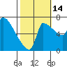 Vancouver I-205 Bridge tide chart for Tuesday, October 14, 2025
