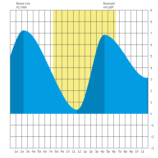 Vancouver I-205 Bridge tide chart for Wednesday, October 15, 2025