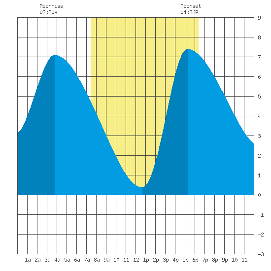 Vancouver I-205 Bridge tide chart for Thursday, October 16, 2025