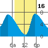 Vancouver I-205 Bridge tide chart for Thursday, October 16, 2025