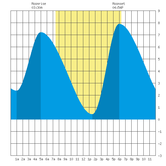 Vancouver I-205 Bridge tide chart for Friday, October 17, 2025