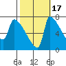Vancouver I-205 Bridge tide chart for Friday, October 17, 2025